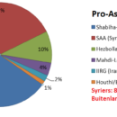 Syrische genocide: De strijd in cijfers, sekte’s en Assad’s hulp uit het buitenland.